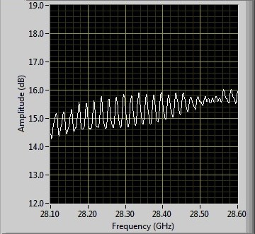 Ka-band transmit flatness RF test plot
