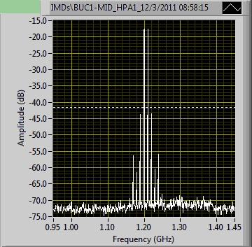Two-tone IMD test plot for a BUC and high power amplifier