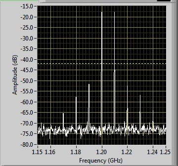 Two-tone intermodulation RF test plot